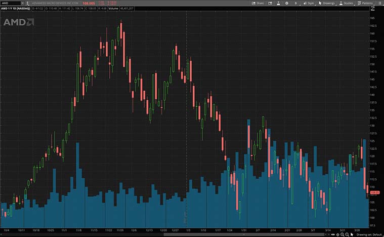 AMD Stock Chart