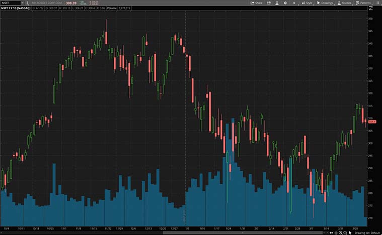MSFT action